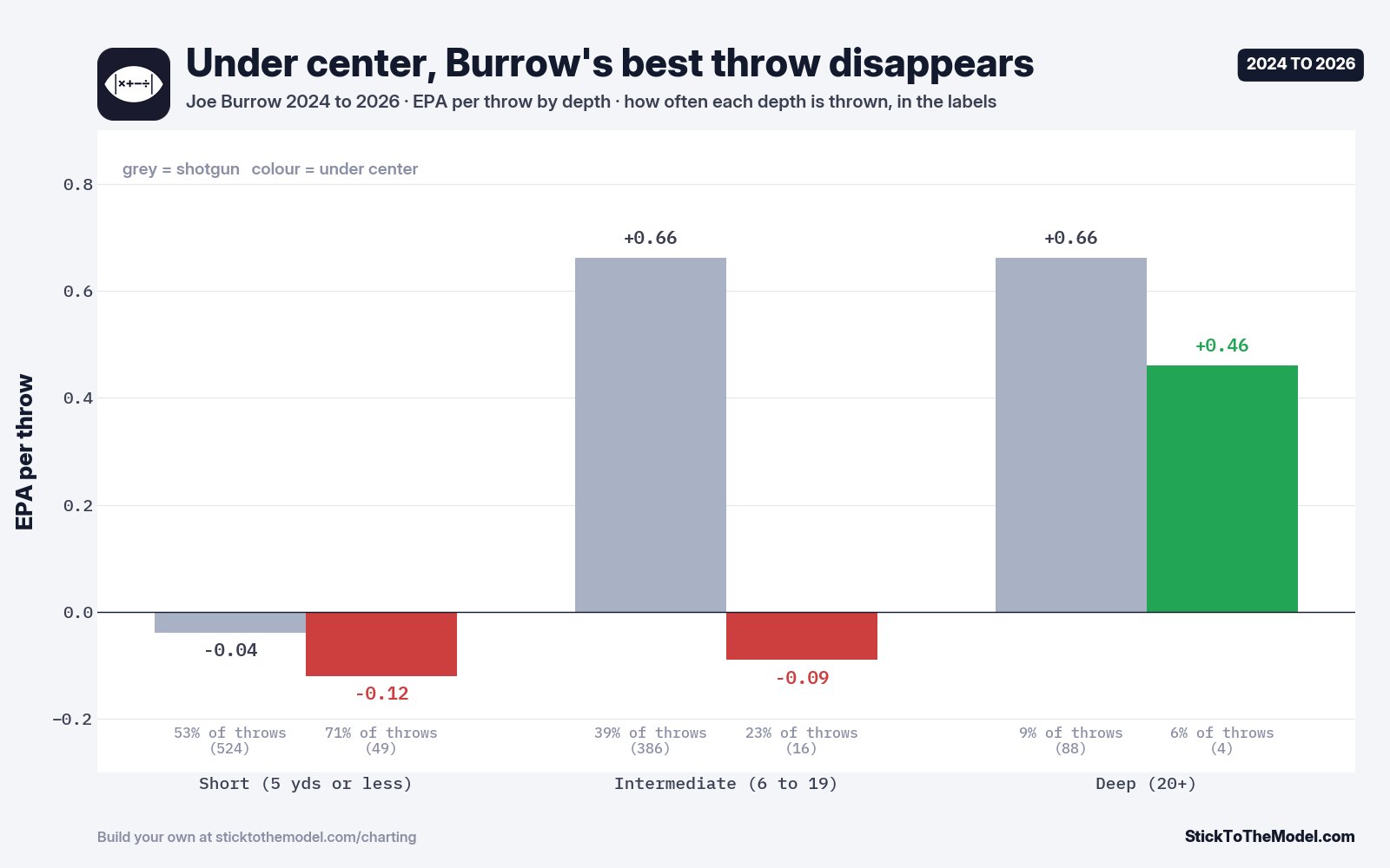 Joe Burrow EPA per throw by depth, shotgun against under center, 2024 to 2026