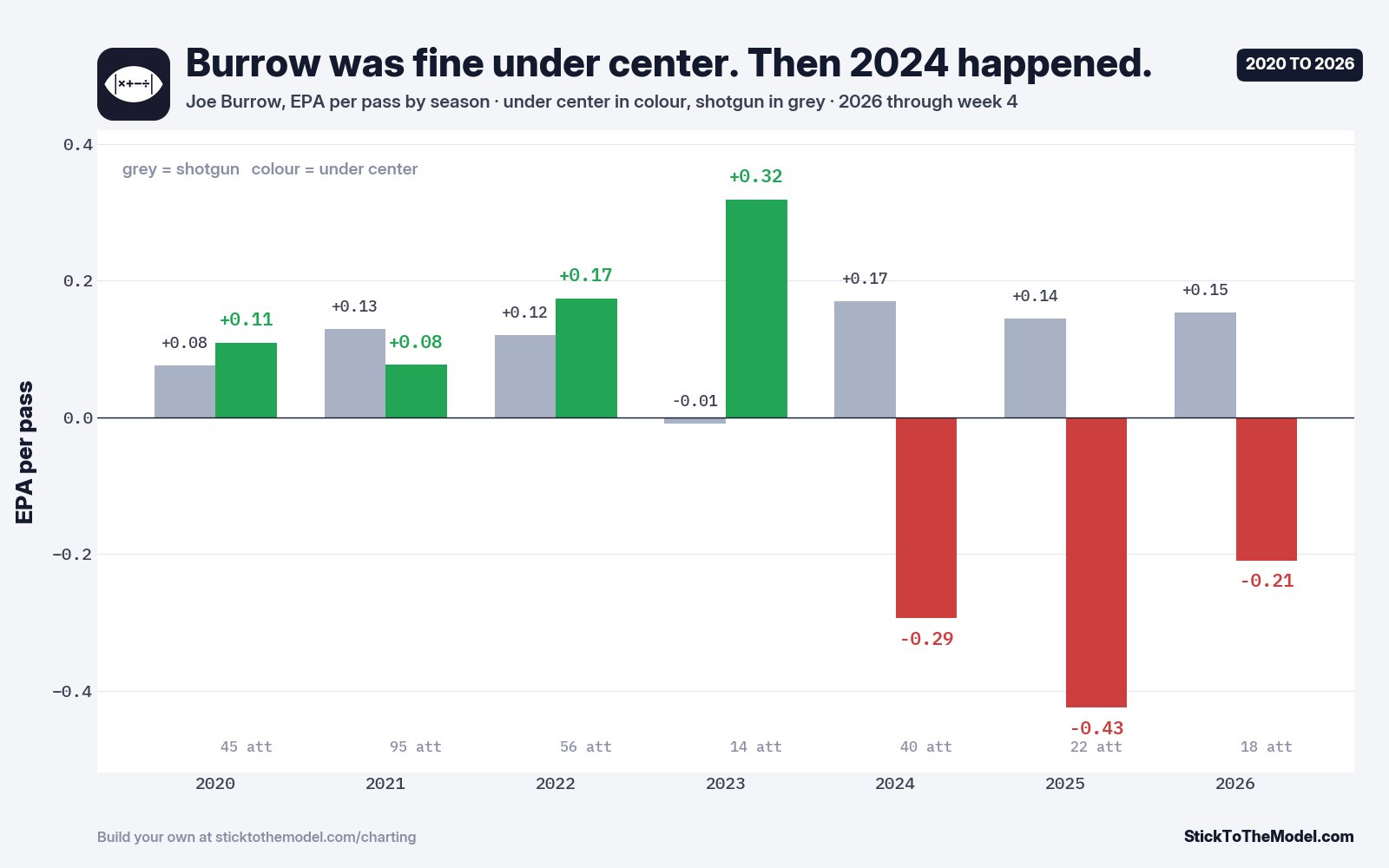Joe Burrow EPA per pass by season, under center and shotgun, 2020 to 2026