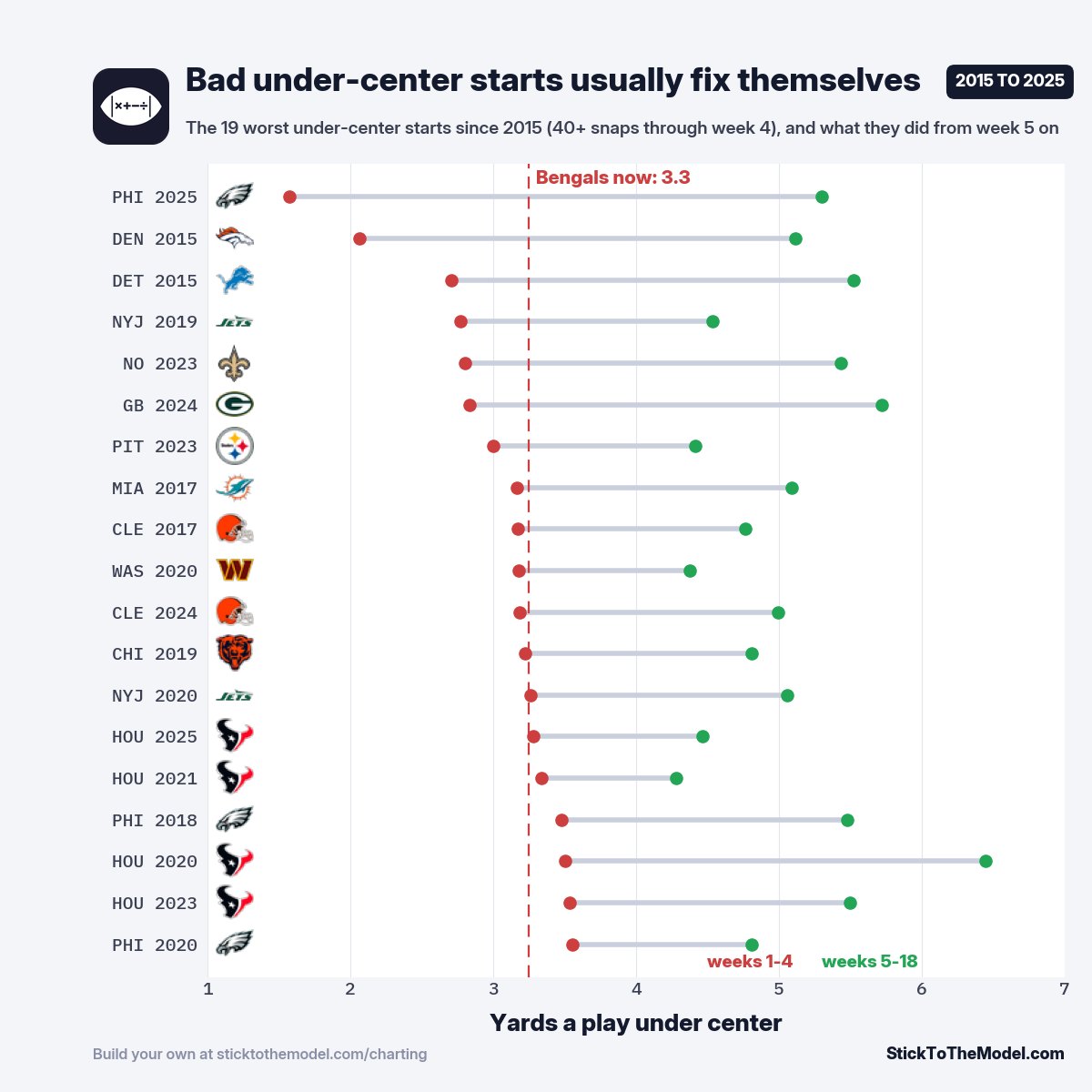 The 19 worst under-center starts since 2015 and what they did from week 5 on