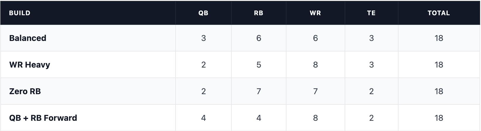 Best ball roster build breakdown: Balanced 3-6-6-3, WR Heavy 2-5-8-3, Zero RB 2-7-7-2, QB + RB Forward 4-4-8-2