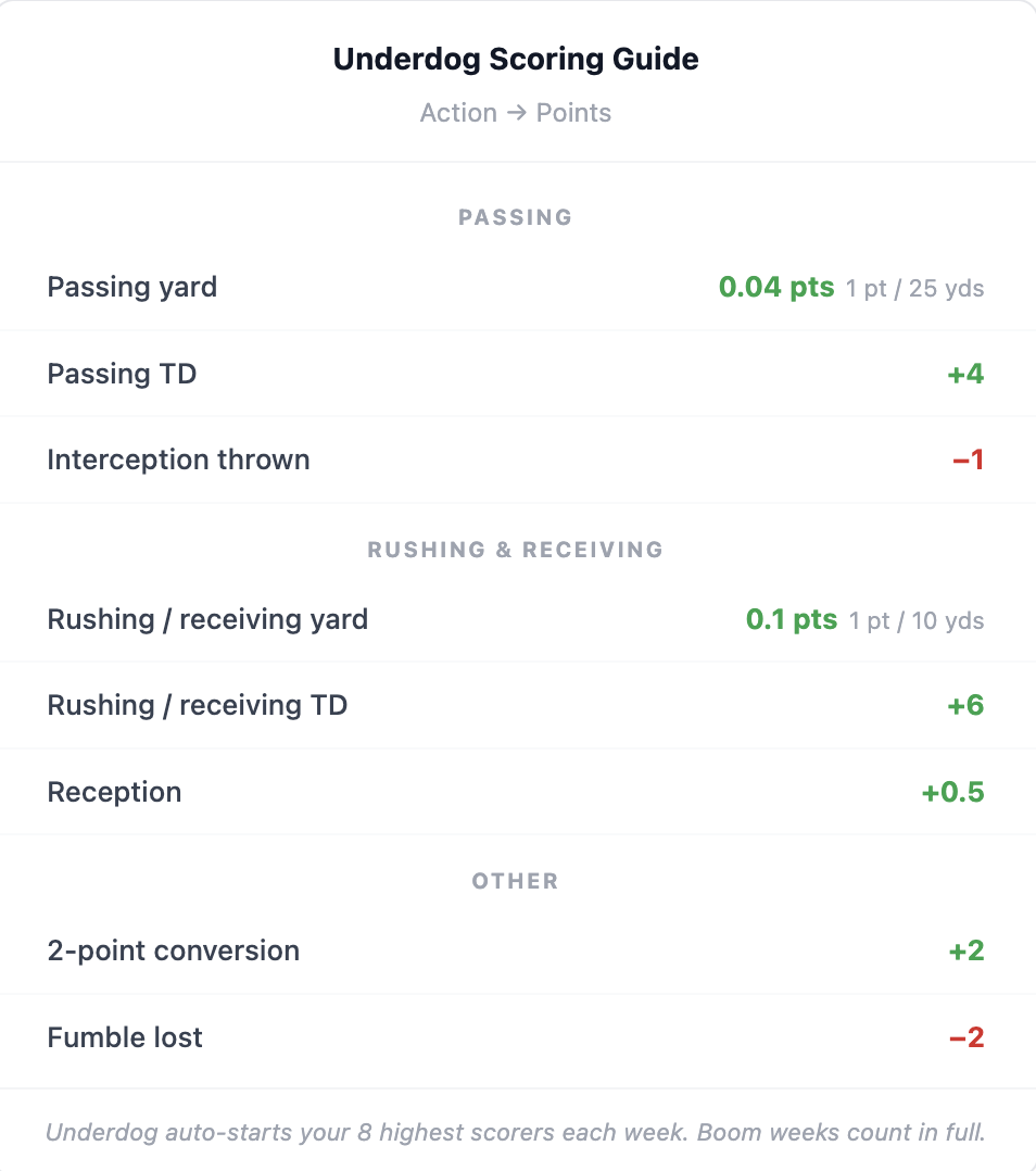Underdog Fantasy half-PPR scoring guide for best ball
