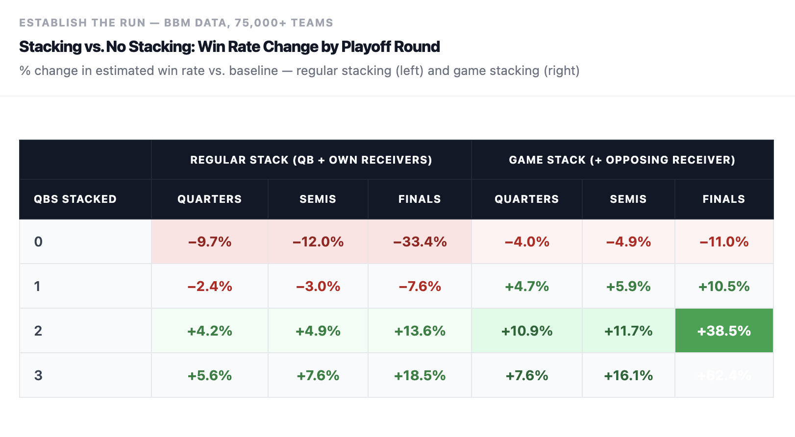 Stacking vs no stacking estimated win rate change by playoff round, with large gains for 2-3 stacked QBs especially with game stacks