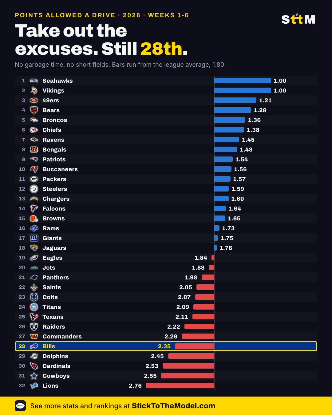 All 32 NFL defenses ranked by points allowed per drive with garbage time and short fields removed; Bills 28th at 2.35, league average 1.80