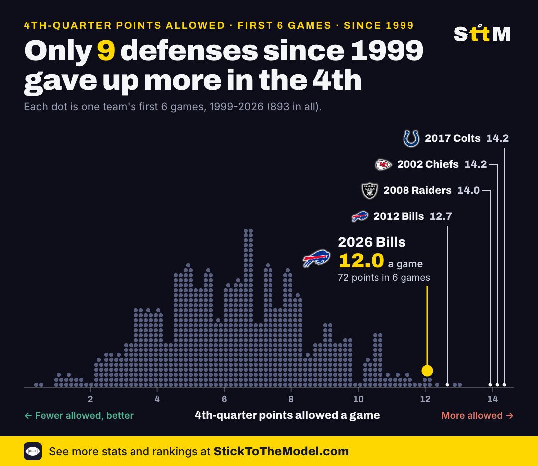 Dot plot of 893 team starts since 1999 by fourth-quarter points allowed in the first six games; 2026 Bills at 12.0, tied for 10th-most