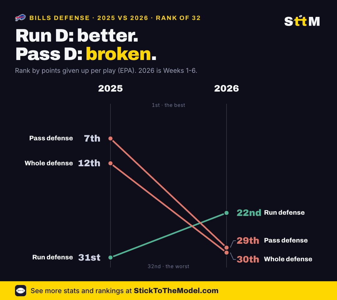 Slope chart: Bills pass defense fell from 7th in 2025 to 29th in 2026 while run defense rose from 31st to 22nd