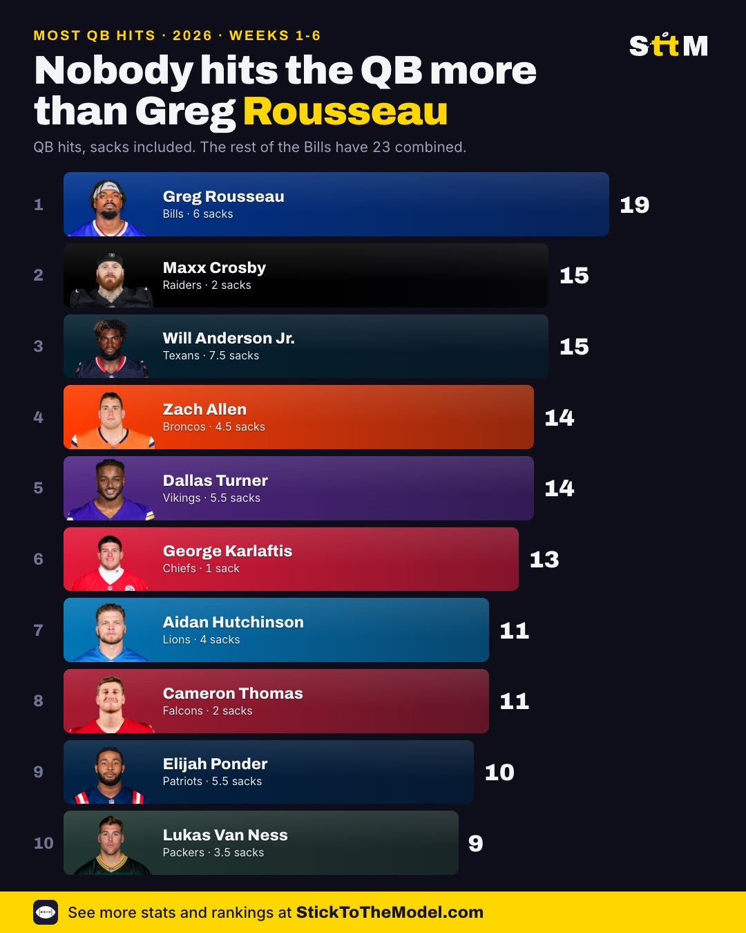 NFL QB hit leaders through Week 6: Greg Rousseau first with 19, Maxx Crosby and Will Anderson Jr. tied second with 15