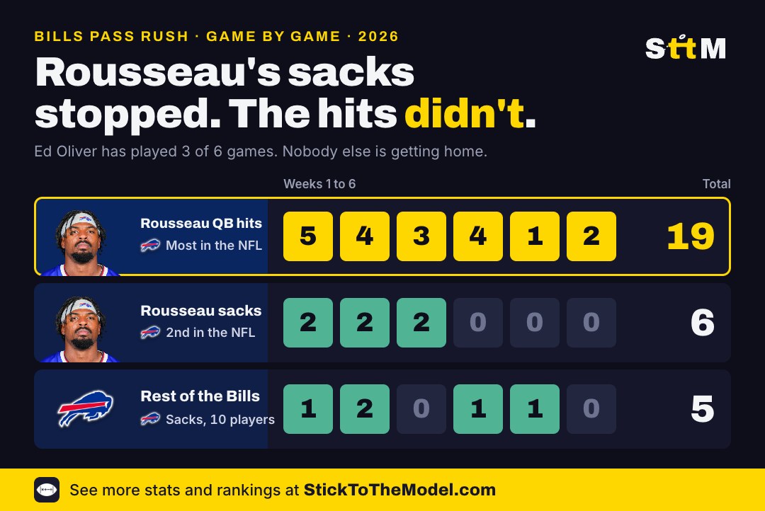 Game-by-game sacks through Week 6: Greg Rousseau 2, 2, 2, 0, 0, 0 and the rest of the Bills 1, 2, 0, 1, 1, 0