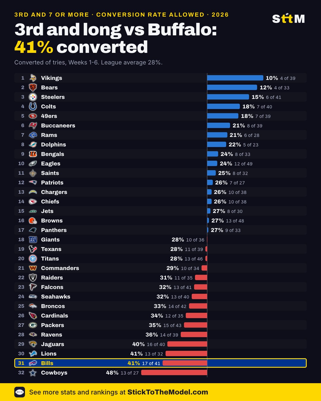 All 32 defenses ranked by 3rd-and-7-plus conversion rate allowed; Bills 31st at 41 percent (17 of 41)