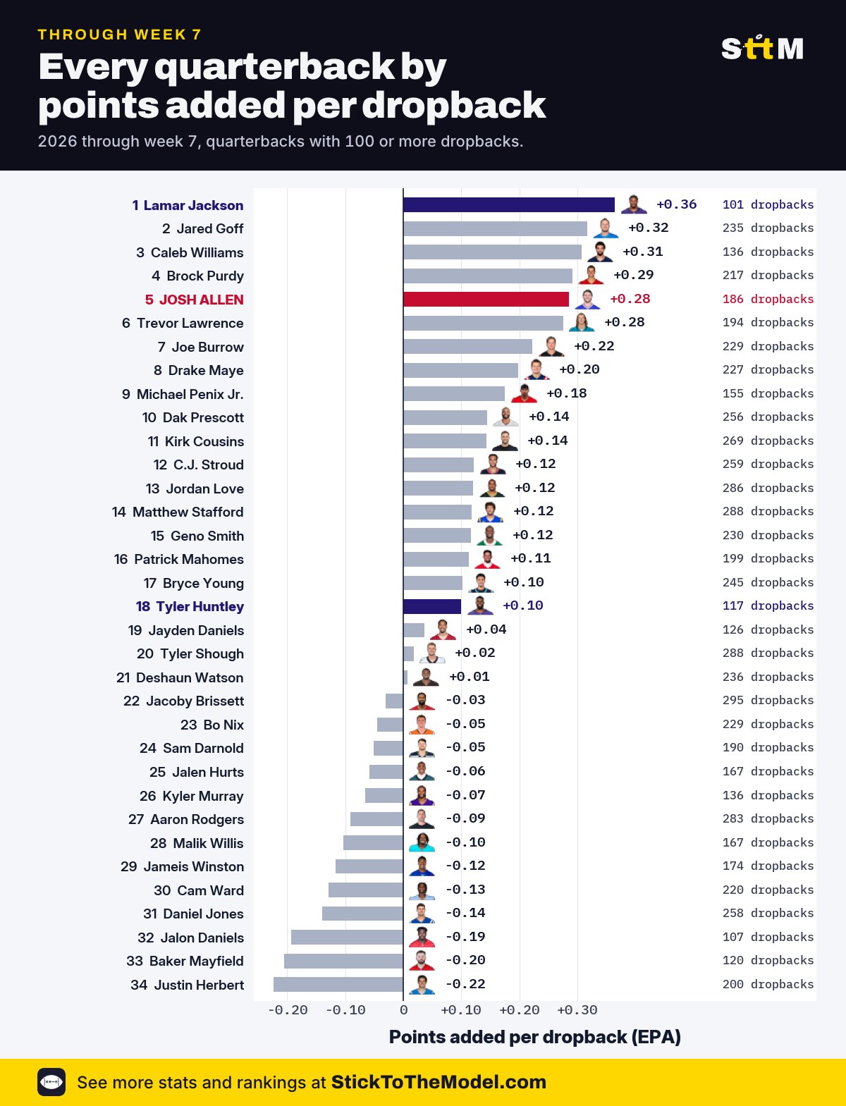 Every quarterback with 100 or more dropbacks ranked by points added per dropback, 2026 through Week 7. Lamar Jackson first at +0.36 on 101 dropbacks, Josh Allen fifth at +0.28, Tyler Huntley 18th at +0.10