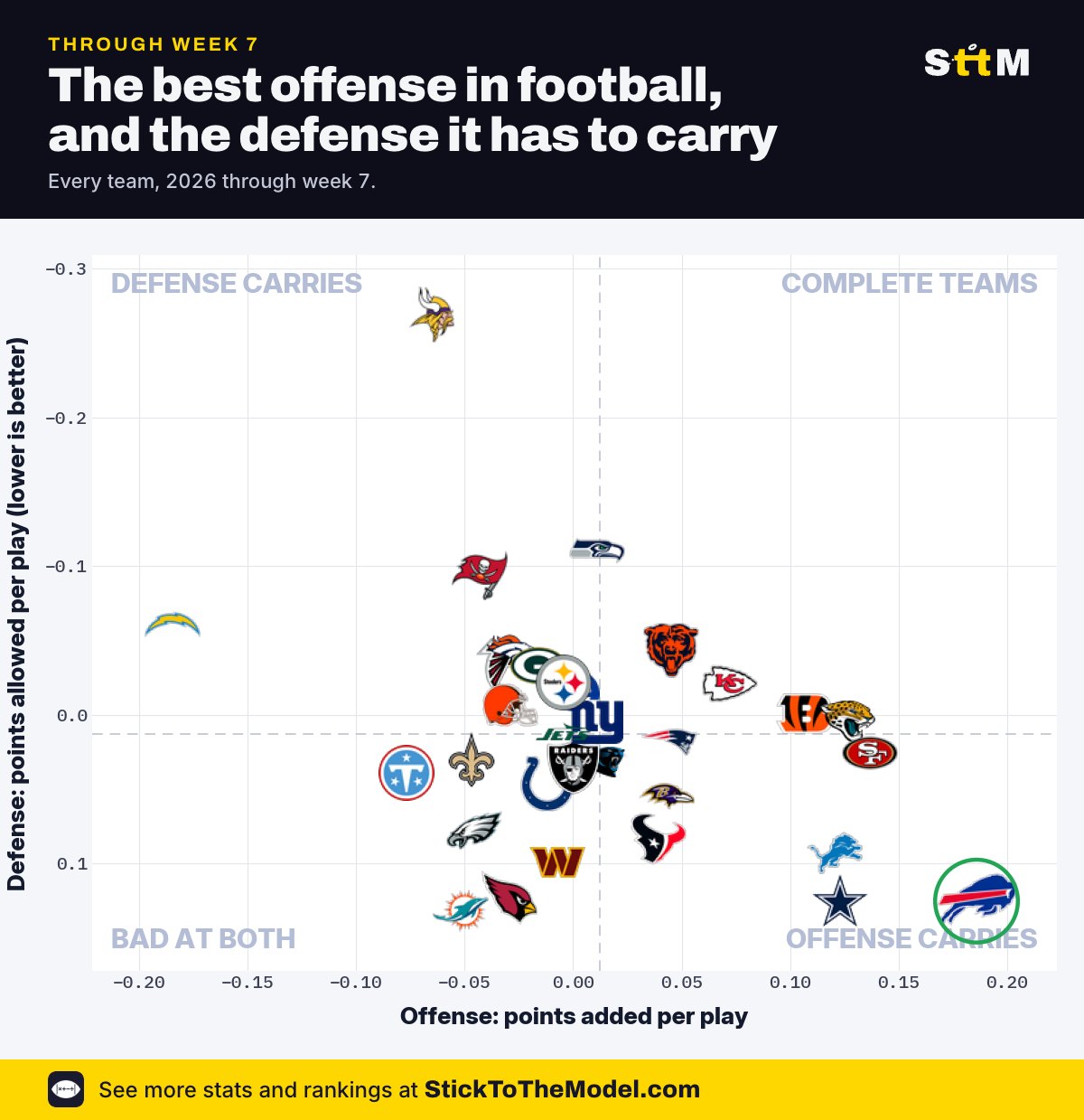 All 32 teams plotted by offense (points added per play) against defense (points allowed per play), 2026 through Week 7. The Bills sit alone at the far right, best offense, in the bottom quarter on defense