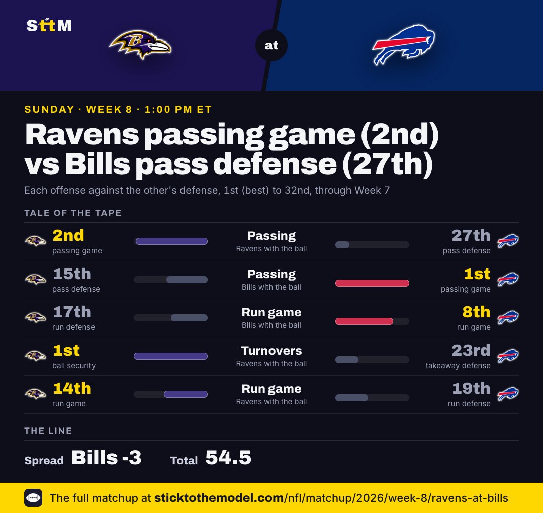 Ravens at Bills tale of the tape: Ravens passing game 2nd against Bills pass defense 27th; Bills passing game 1st against Ravens pass defense 15th; Bills run game 8th; Ravens ball security 1st against Bills takeaways 23rd. Spread Bills -3, total 54.5