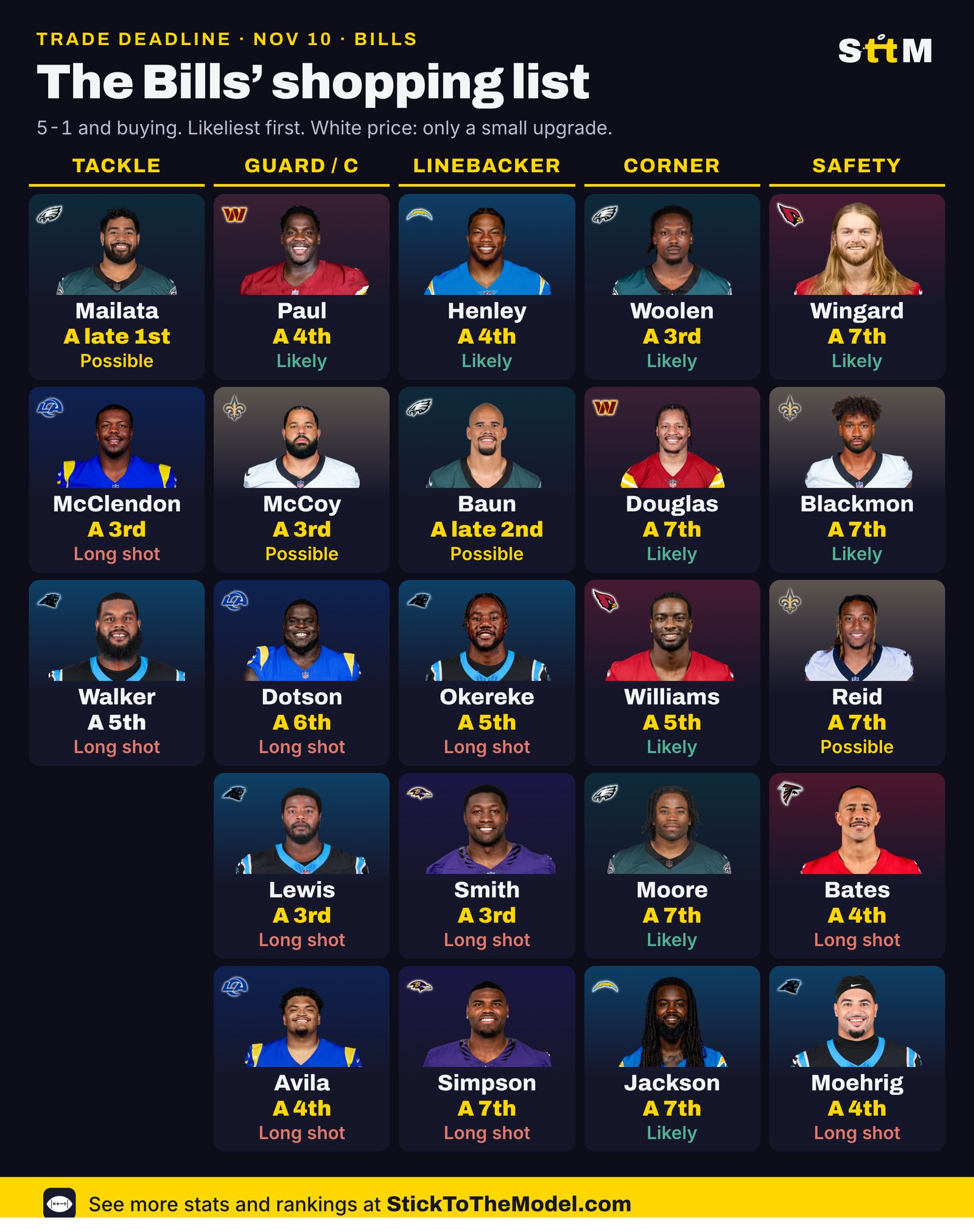 The Bills' trade deadline shopping list: five positions, five targets each, likeliest first, with a pick price for each. Tackle, guard, linebacker, corner and safety