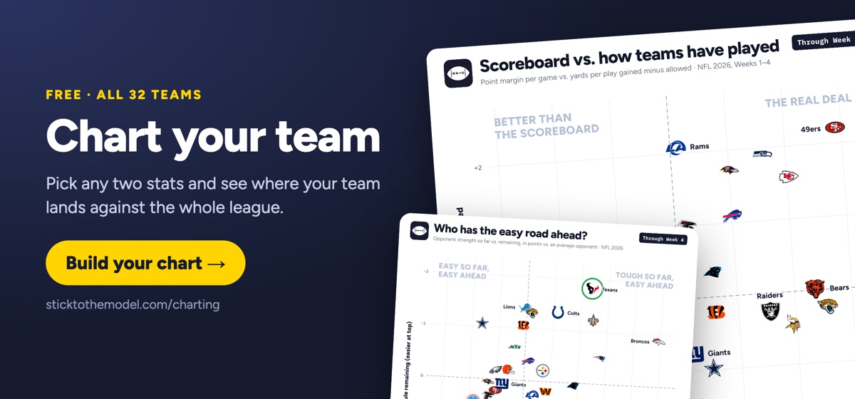 Chart your team: pick any two stats and see where your team lands against the whole league