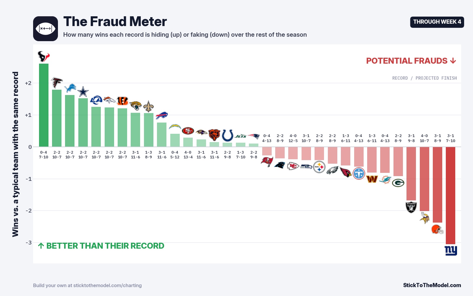 The Fraud Meter through Week 4 of 2026: Texans most underrated, Giants the biggest fraud