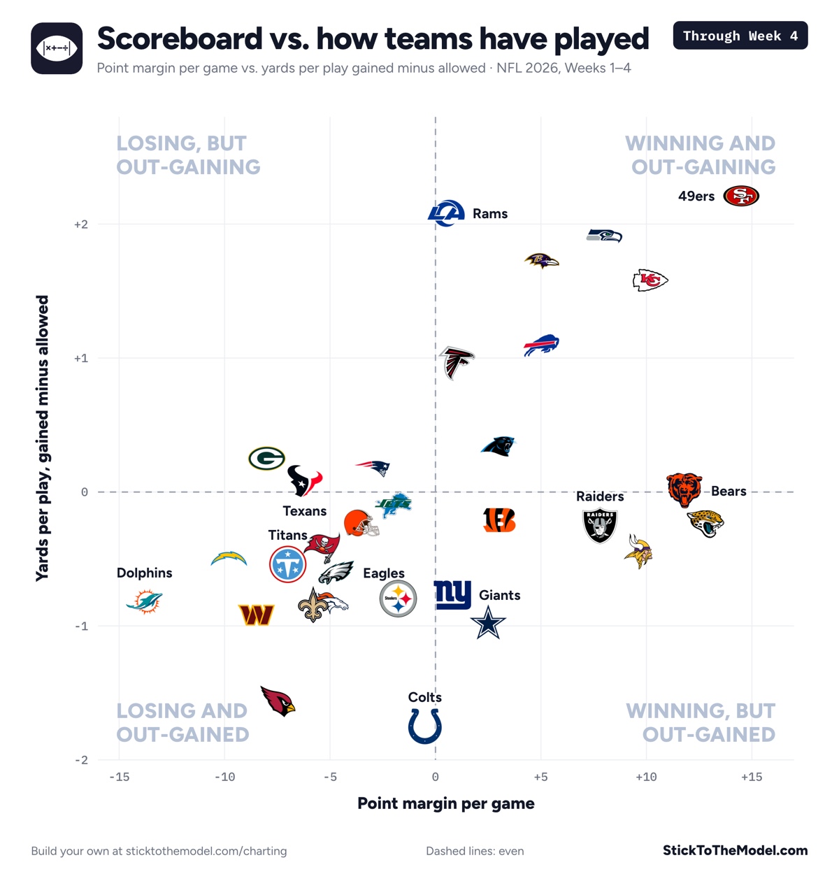 Point margin per game vs. yards per play gained minus allowed for all 32 NFL teams through Week 4 of 2026
