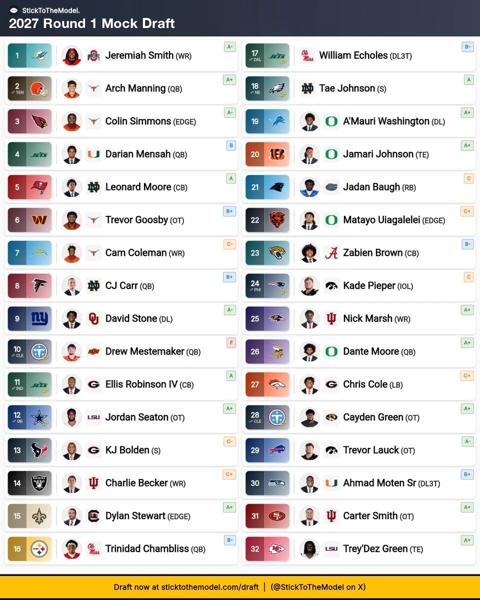 A 2027 NFL mock draft first round from the StickToTheModel simulator, with the Dolphins picking first