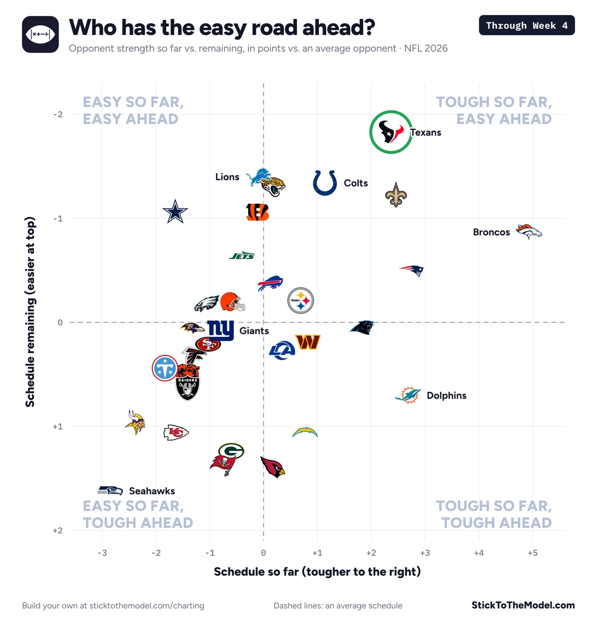 Strength of schedule so far vs. remaining for all 32 NFL teams after Week 4 of 2026. The Texans sit alone in the tough-so-far, easy-ahead corner