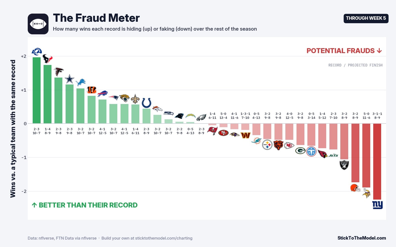 The Fraud Meter through Week 5 of 2026: Rams most underrated, Giants the biggest fraud, 5-0 Vikings second