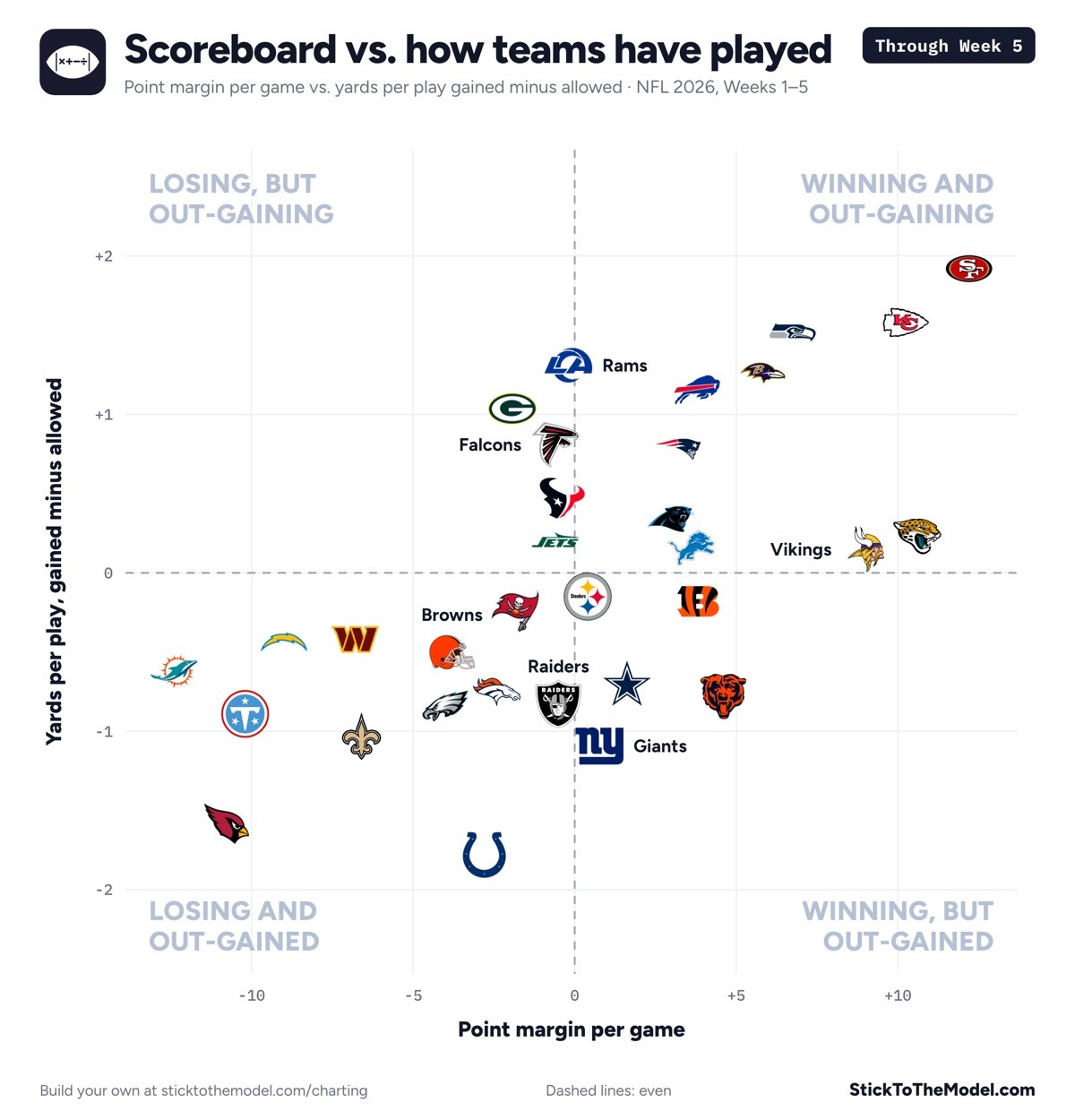 Point margin per game vs. yards per play gained minus allowed for all 32 NFL teams through Week 5 of 2026. The Giants and Raiders sit in the winning-but-out-gained corner
