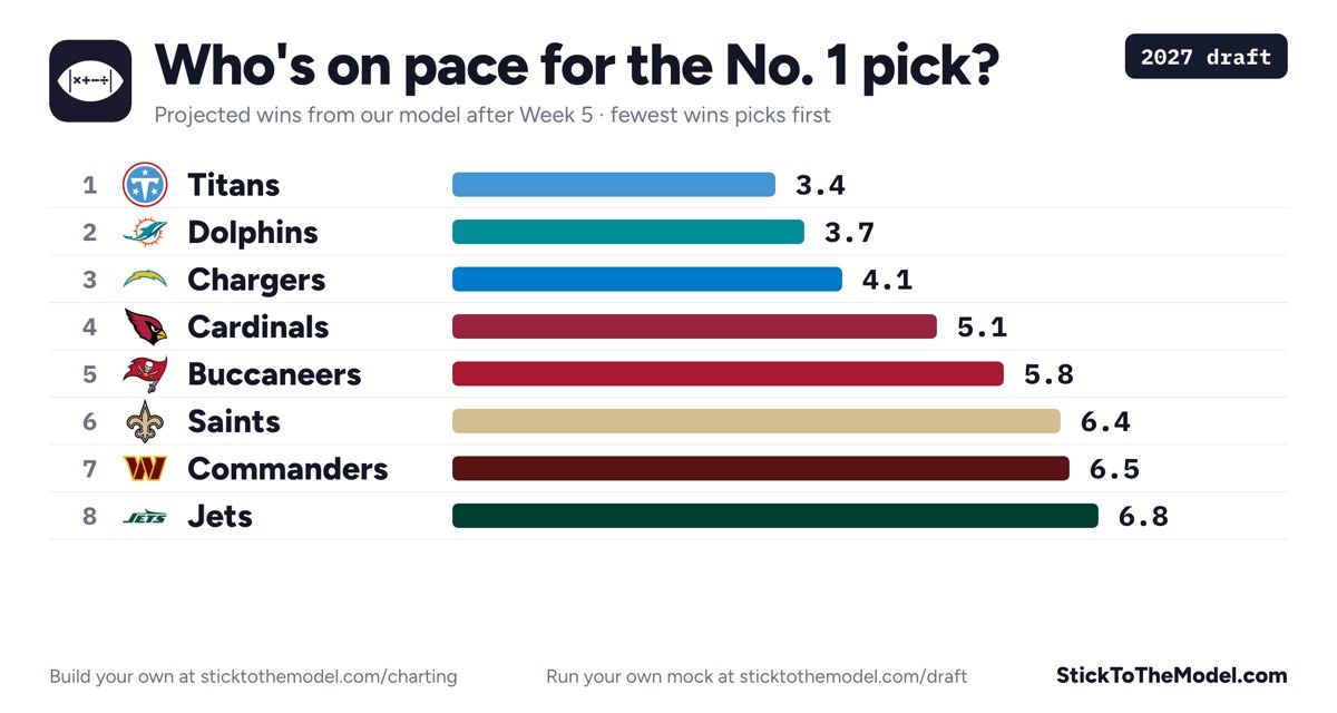 Who's on pace for the No. 1 pick in the 2027 draft: projected wins from the Fraud Meter after Week 5. Titans 3.4, Dolphins 3.7, Chargers 4.1