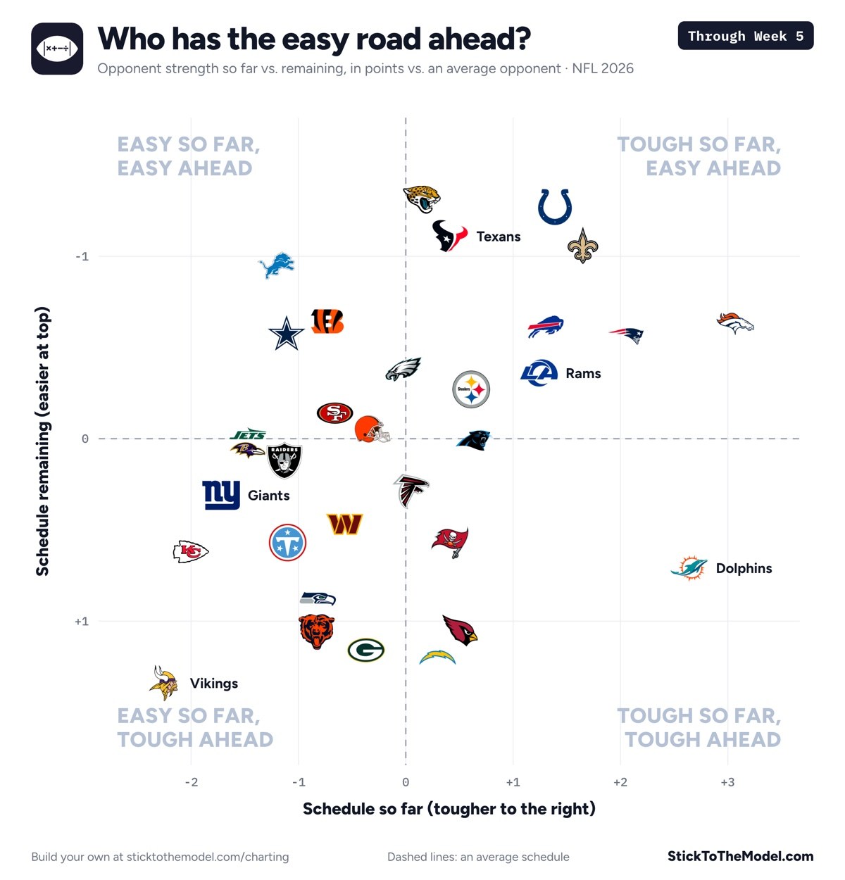 Strength of schedule so far vs. remaining for all 32 NFL teams after Week 5 of 2026. The Rams sit in the tough-so-far, easier-ahead half; the Vikings sit alone in the easy-so-far, tough-ahead corner