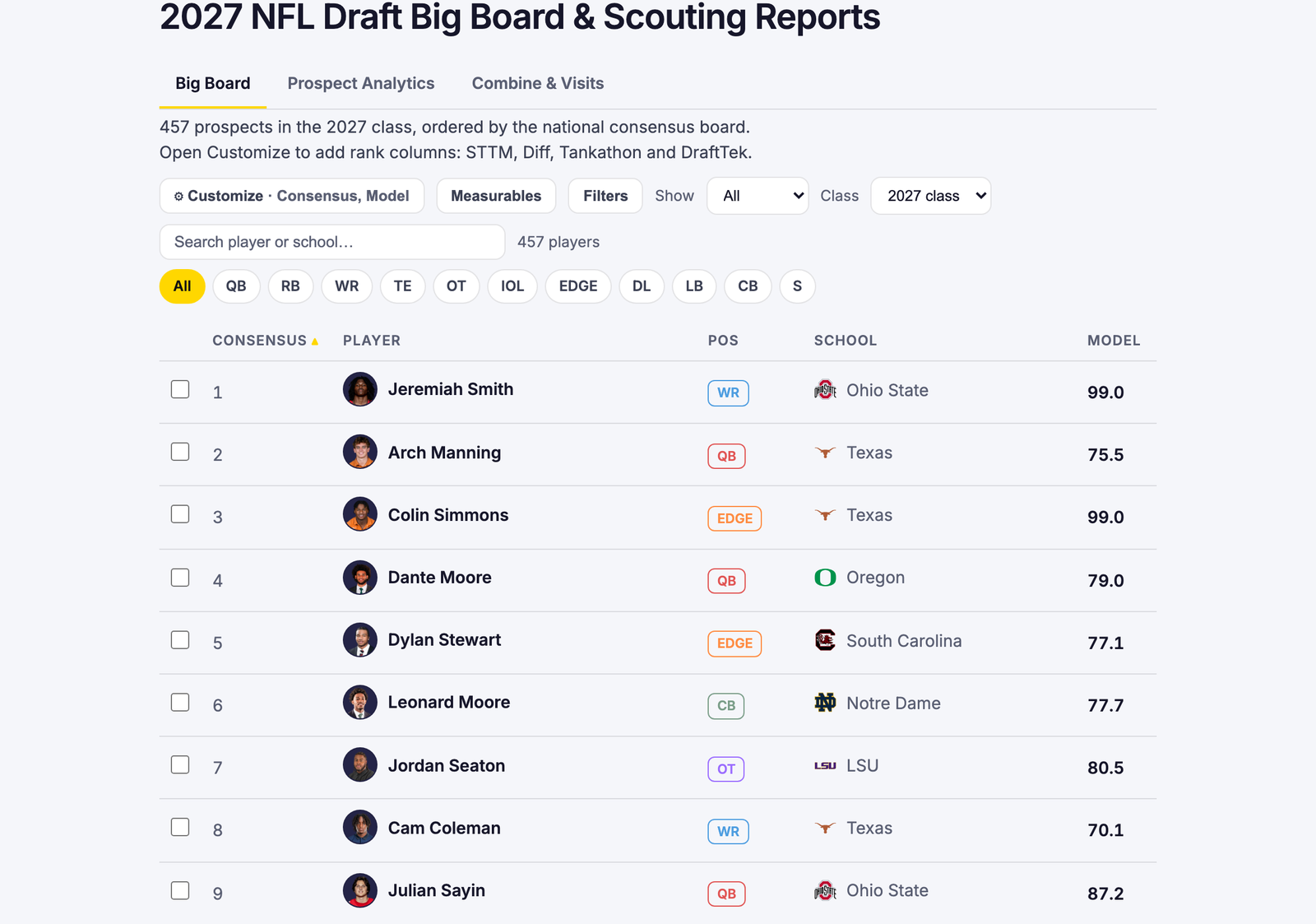 The big board: each prospect with his consensus rank, position, school and our model score