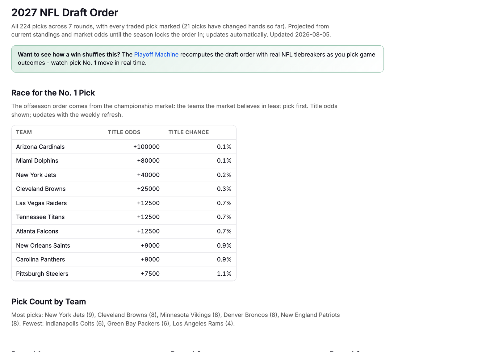 The draft order page: title odds by team above the round-by-round pick list