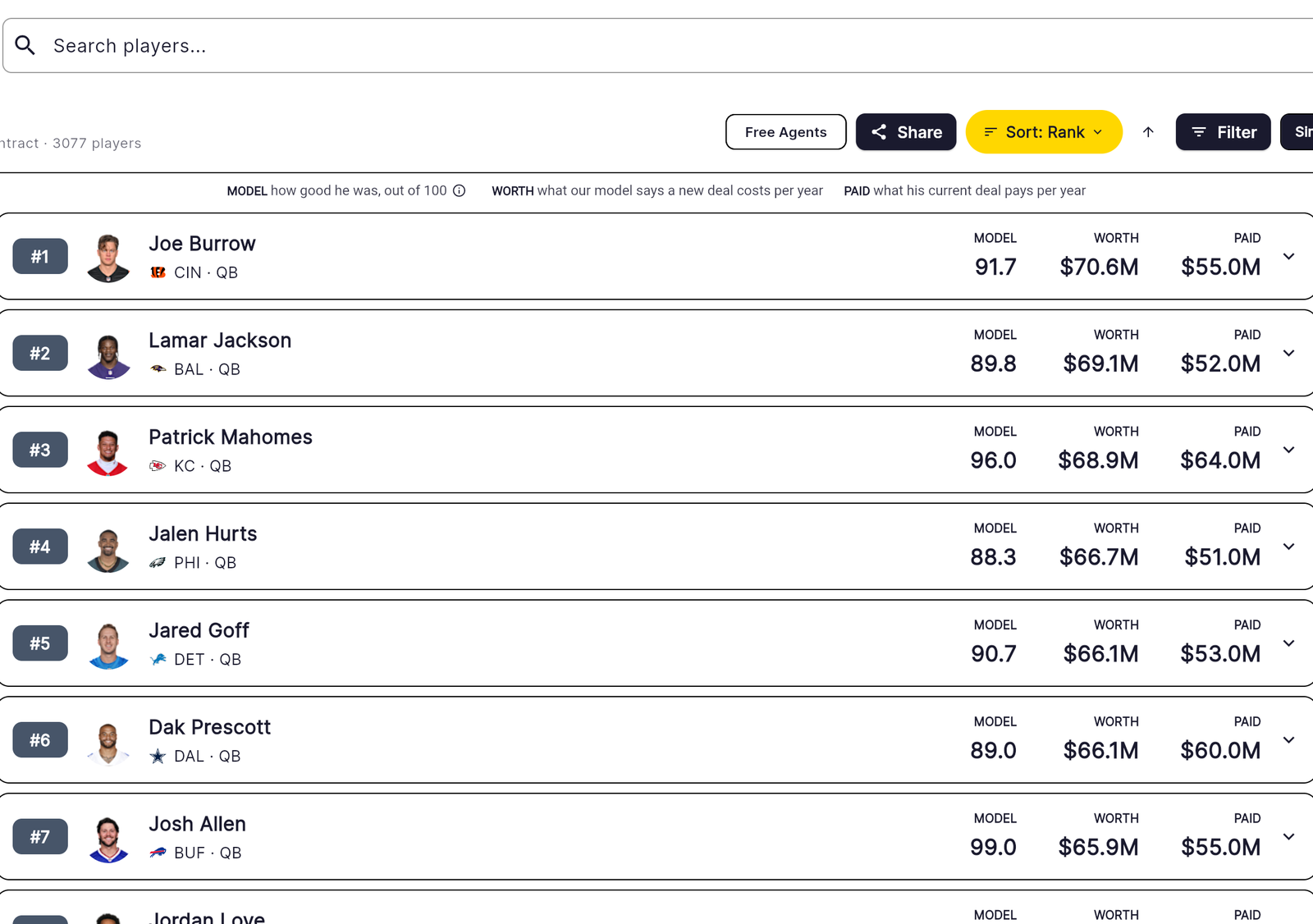 The player board: every NFL player with a model score, what the model says he is worth and what he is actually paid
