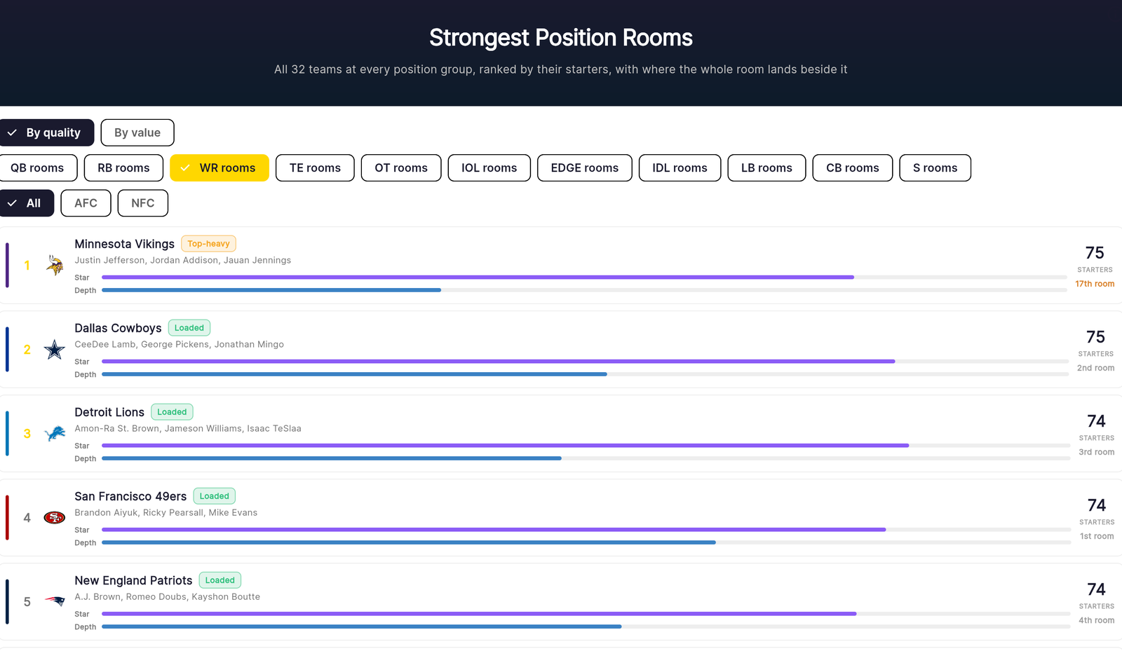Strongest position rooms: every team ranked within a position group by the whole room, not the top starter