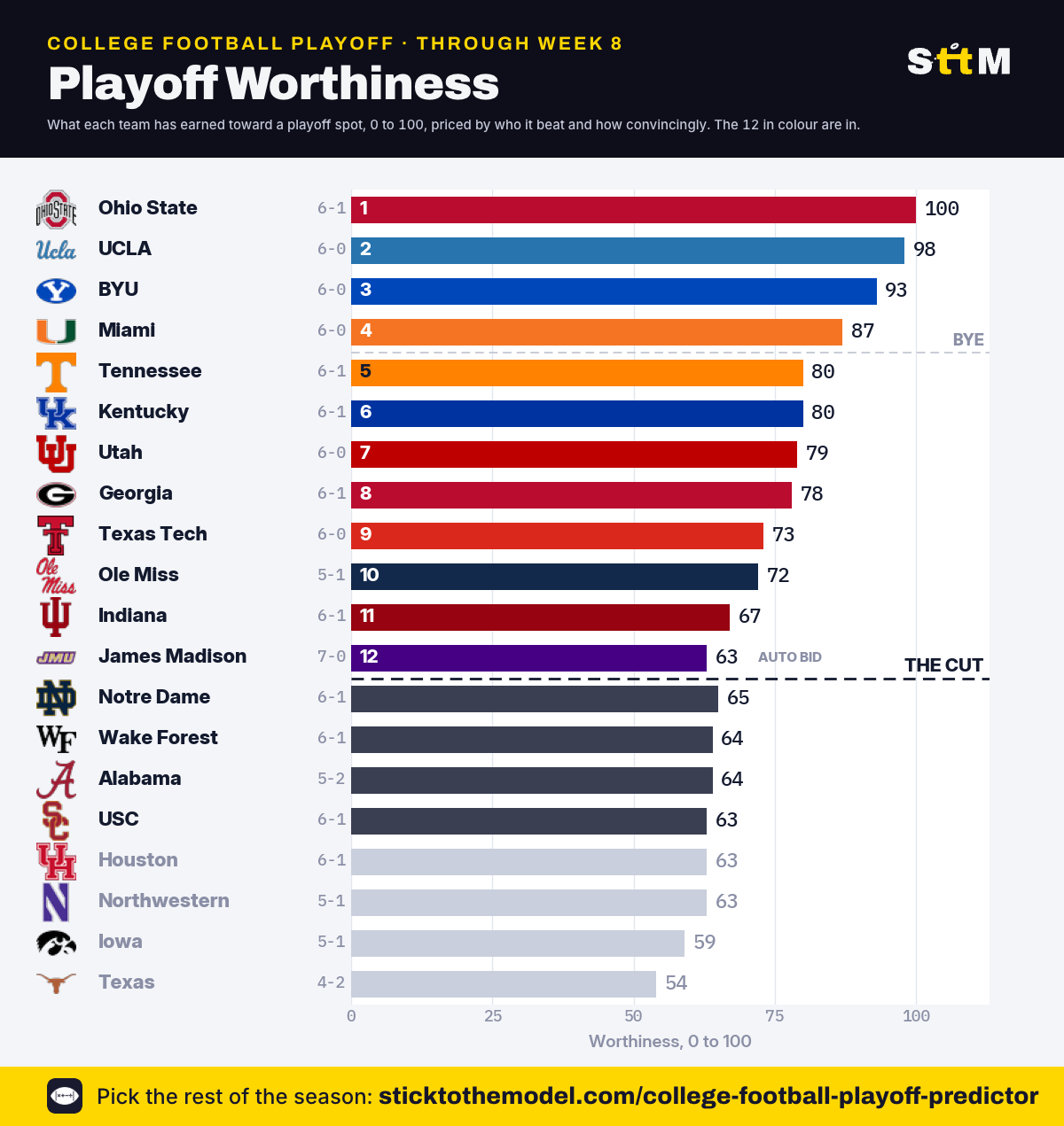 Playoff Worthiness chart, week 8